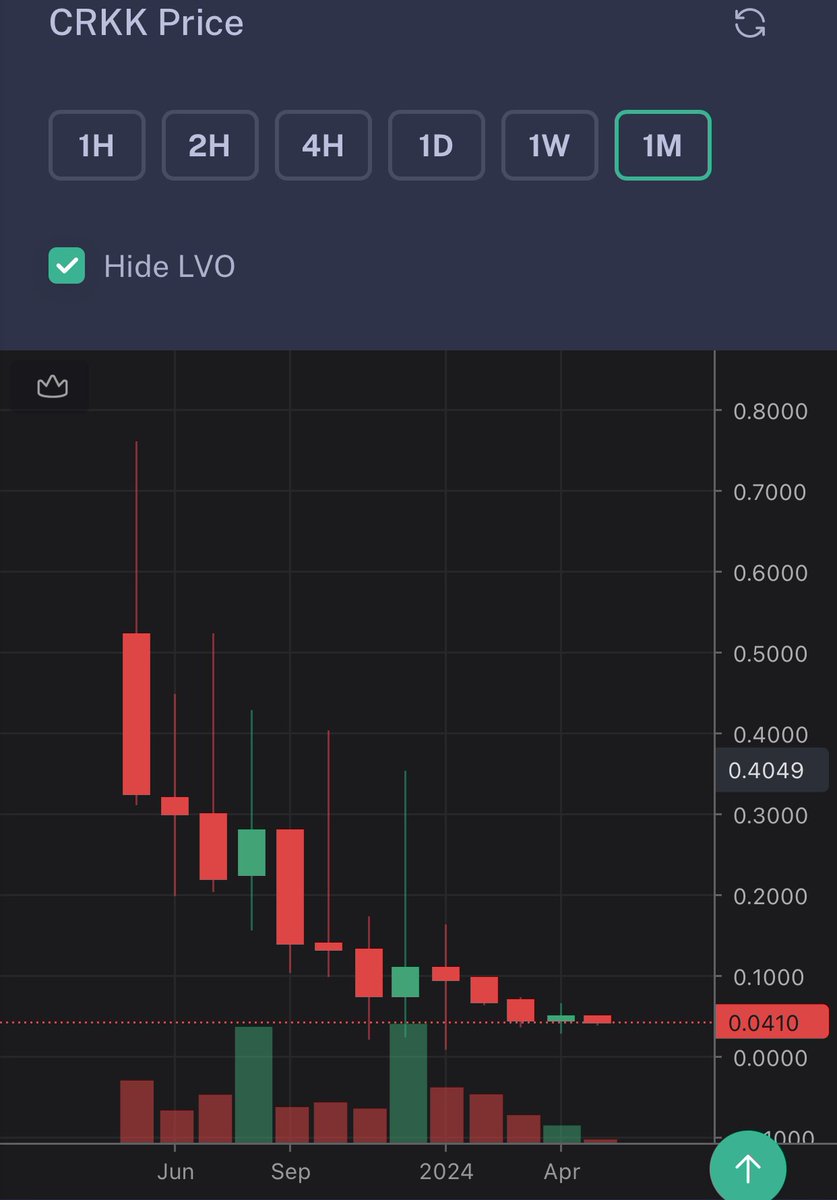 sexyhef_alph's tweet photo. @RaiSM129 @crankk_io @kadena_io @eckoDAO Have fun with IL and getting dumped on by all miners!
CRKK Chart kinda looks like the $KDA chart ๐ฅ๐
#DownOnly #GetRekt #IamBear #ImpermantLoss #DampIt #ExitLiquidity https://t.co/zW6QIsvoZx