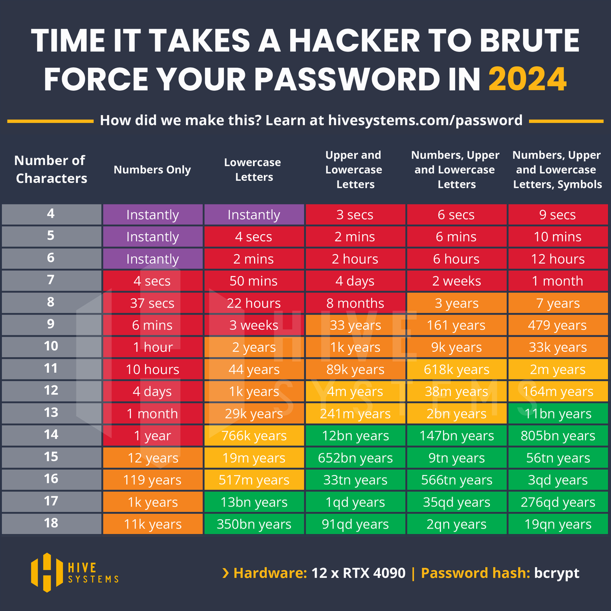 Time it takes a #hacker to brute force your #password in 2024 - #CyberSecurity #privacy @technicitymag @gvalan @DrFerdowsi @junjudapi @enricomolinari @avrohomg @kuriharan @fogle_shane @JolaBurnett @techpearce2 @drhiot @JohnMaynardCPA @mary_gambara @stanleychen0402 @pdpsingha