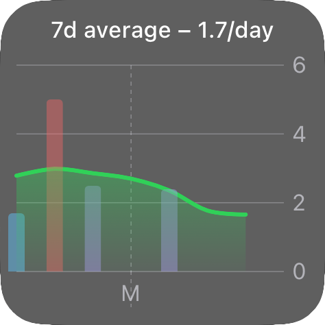 DrinkControl's tweet photo. Check out latest DrinkControl update - it includes home screen widgets for you alcohol consumption trends with 7 days or 30 days average consumption trendline.
Hold onto your green line and try to avoid orange one! https://t.co/9lt9Nt7AVF