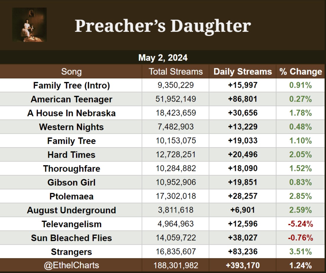 “Preacher's Daughter” by Ethel Cain received 393,170 streams on Spotify on May 2, up +1.24%.                                      

— “Strangers” was the biggest gainer, up +3.51% with 83,236 streams.