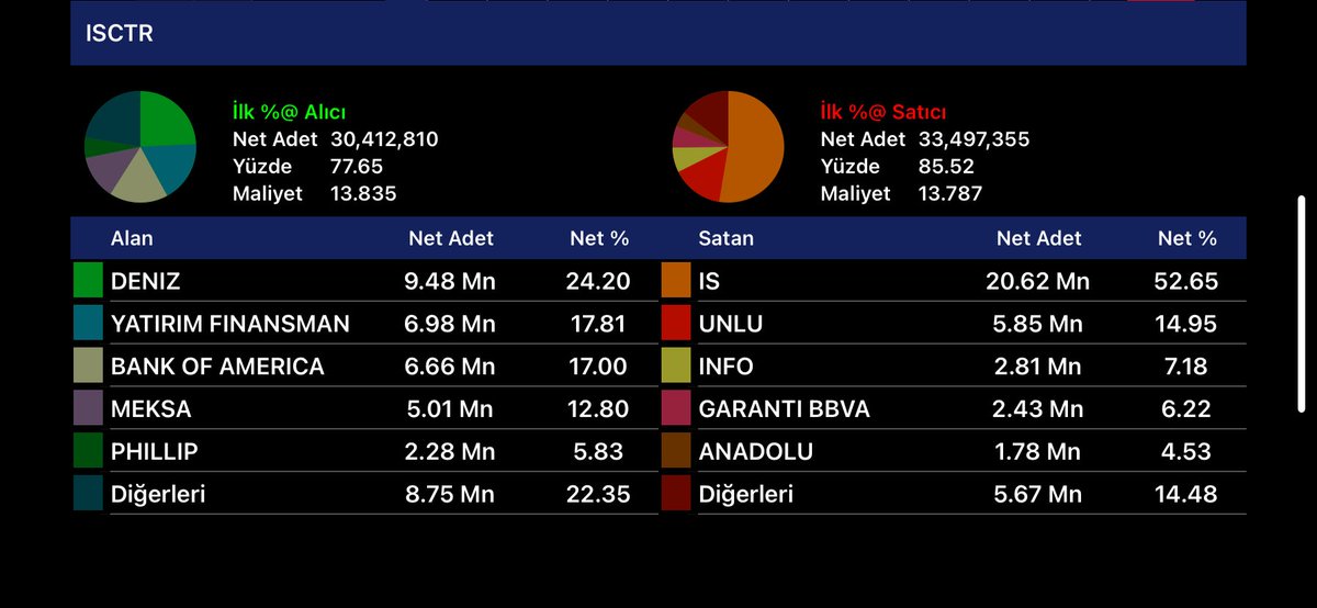 gün sonu
BANKALAR-1
#akbnk #halkb #tskb #isctr