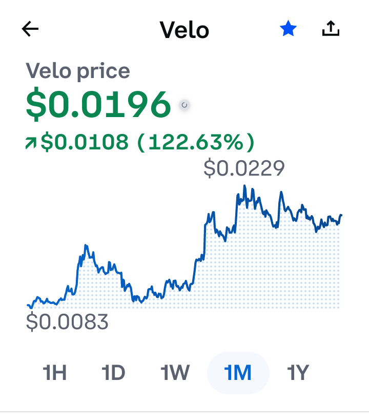 Velo is on fire 🔥 
#Velo now Available on @VoltaCard 
#VELO $0.019 +122%1M 
#xrpaynet $shx $xrpl  
🎯 Link below 👇 download the baddest wallet on the planet 🌎