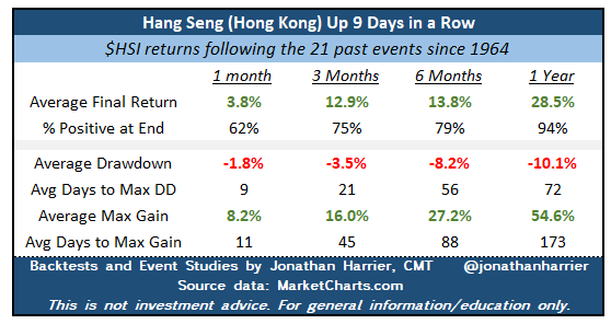 $HSI $KWEB $FXI $MCHI The Hang Seng Index (Hong Kong) is now up 9 days in a row. Last time was Jan 2018. Only 21 events since 1964. Avg 1 year return = 28.5% Avg 1 year drawdown = 10.1% Avg 1 Year max gain = 54.6% See more data in table...