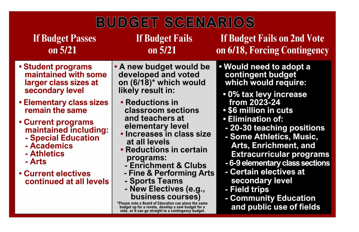 WHAT IF BUDGET FAILS?
Budget Scenarios from Dr. Z
Traditionally, North Shore’s budget vote has been close. More so, than our neighboring districts.
Fact: Last year, it passed by 135 votes and three years ago (2021), it passed by 20 votes.
Dr. Z encourages you to learn the facts.