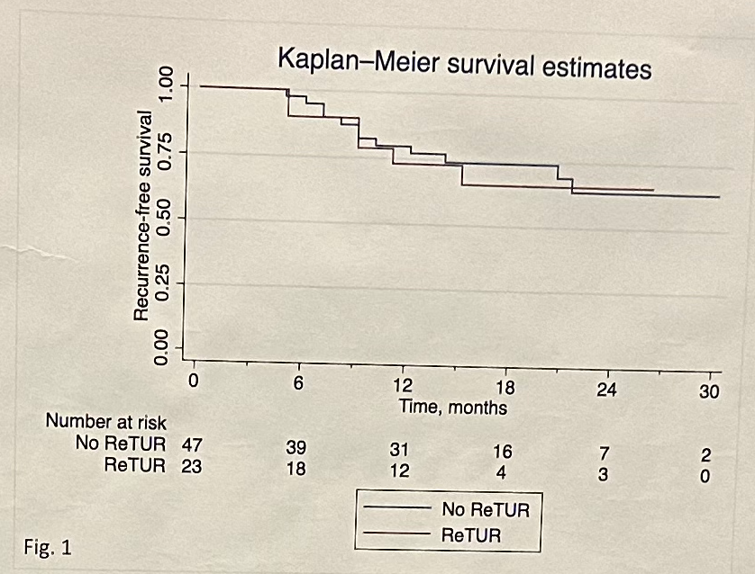 HuNIRe trial: Multicenter 🇮🇹 RCT evaluating role of re-staging TURBT in HG T1 NMIBC:

🔷TURBT (grossly complete, muscle present)➡️cytology at 4-6 wks &amp; cysto at 6-8 wks➡️If both neg, then BCG; if either positive, then re-staging TURBT

📌68% avoided re-TUR (32% underwent re-TUR)