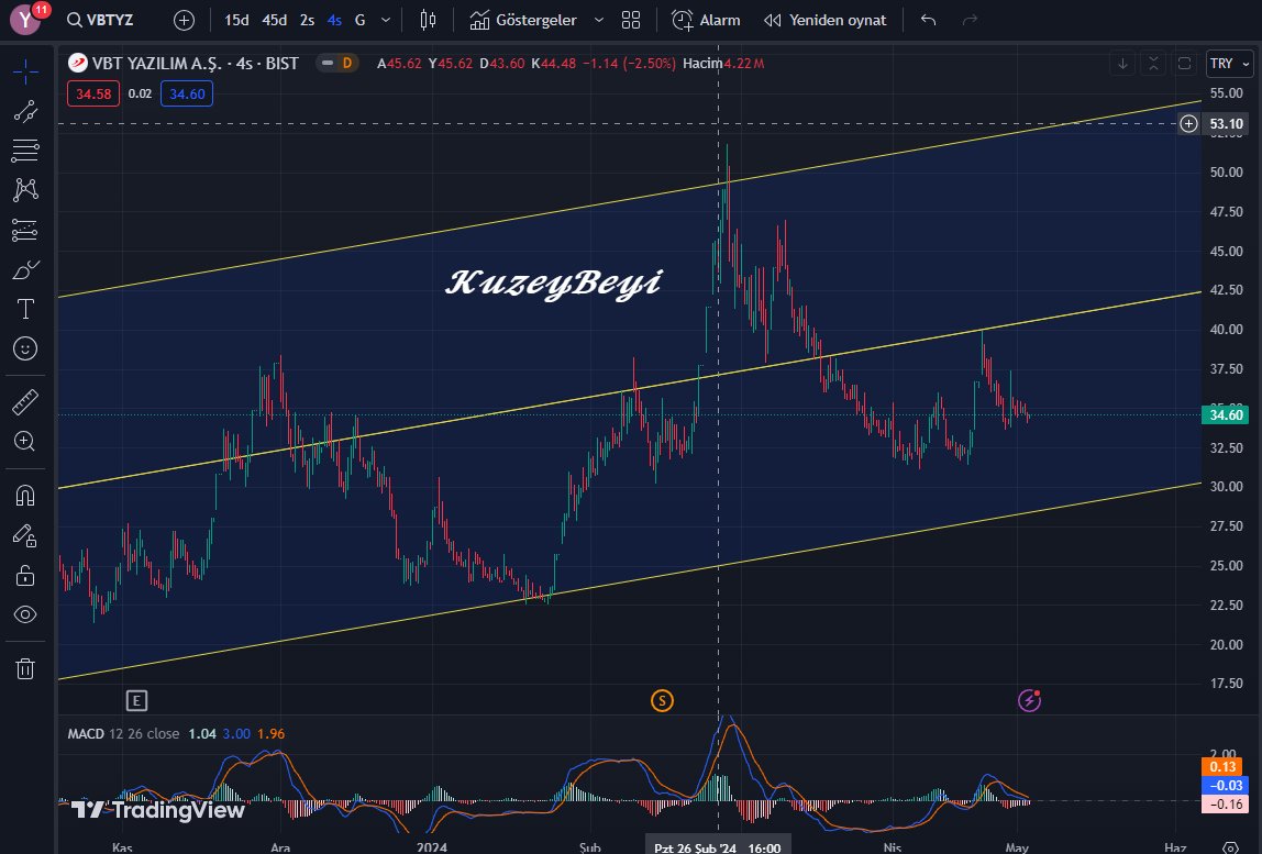 #VBTYZ 34 TL destek olarak çalışıyor. Göstergeler hala olumlu değil. 

(Yatırım tavsiyesi değildir. Al,sat,tut içermez.)

#borsa #bist #kuzeybeyi #kboru #konka #mercn #vakko #emkel #safkr #ızınv #bsoke #fonet #grtrk  #sokm #yksln #papil #samat #cates #skymd #bınho #bayrk #pkent…