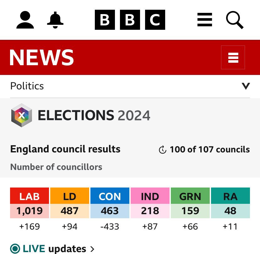 Liberal Democrat’s now ahead of Tories when it comes to Council seats about time media woke up this huge development #LocalElection2024