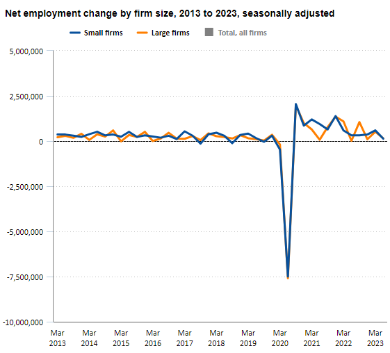 Note the pathetic job creation numbers during the previous administration. bls.gov/opub/ted/2024/…