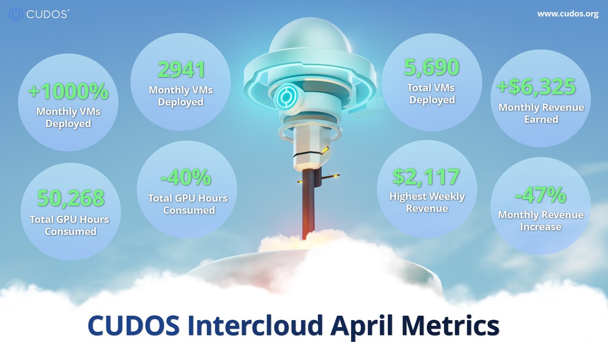 #CUDOS VM deployments skyrocketed by 1000% from March to April, hitting a new total of 5,690 VMs! 🌐📈 While GPU hours & revenue have dipped, our recent strategic partnerships with @VPS_AI & @dstackai promise a bright future ahead. Here’s to more growth! 🙌🎉 #DePIN