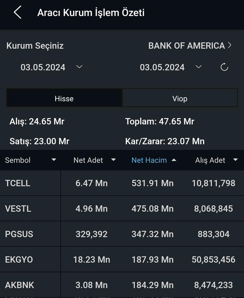 Bugün Bank of Amerika'nın aldığı ilk 5 hisse 👇

#tcell #vestl #pgsus #ekgyo #akbnk