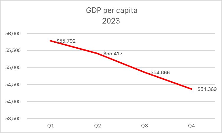 @MNavarroGenie Debt grew at more than twice the rise in GDP in 2023. Why? Lower value for our exports and a decline in productivity. This is not your father’s Liberal Party. It’s a classic NDP strategy. Voted Liberal? Got the NDP