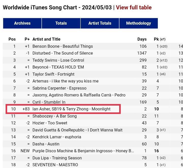 Hoy po!

#MOONLIGHT by @SB19Official hit the Top 10 spot on iTunes Worldwide Song Chart as of 5/3/2024 (EDT)

We may be small but we are dedicated and this words are not empty. 

SB19 🤝 A’TIN Forever!

#NEWMUSIC #SB19
#MOONLIGHTMVOutNow