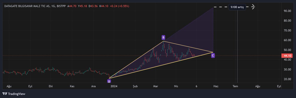 #dgate %100 artış potansiyeli barındırıyor. Üçgen formasyonu tamamlandığında hedefine ulaşacaktır.