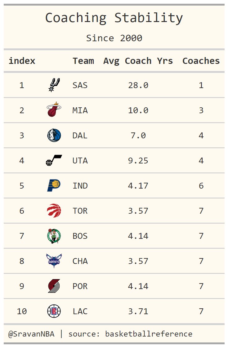 Teams with the best coaching stability i.e. least number of coaches since 2000