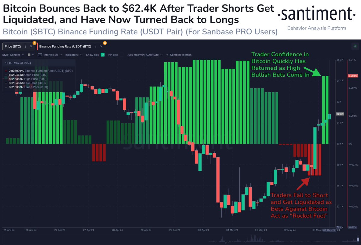 📈 #Bitcoin has bounced on a #bullish Friday with its market cap rising  +5.4% in 24 hours. The crowd has completely #flipflopped on their #Binance  trades, going from liquidated #shorts to #longs