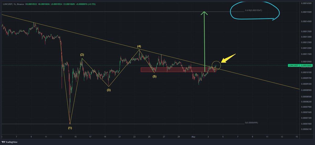 $LUNC is gearing up for an upward move💎🚀🔝🌌🛰️

#lunc #ustc #terra #lunccommunity 
#LuncBurn #luncarmy #terraclassic 
#lunaclassic #ustcburn #defi