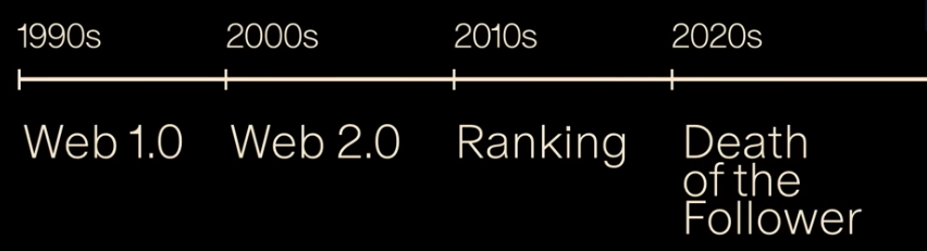We're now fed and not led anymore.

Changing trends - follow replaced by algo and tech.
Jack Conte | SXSW