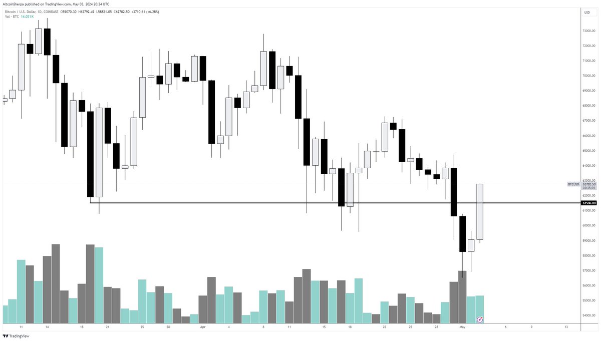 $BTC IMO it would be great to see a 1d close above 61.5k