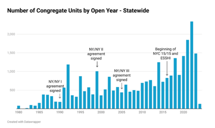 #supportivehousing is one of the most successful methods of permanently reducing chronic homelessness. We need to continue its momentum. @theNetworkNY's report on the state of supportive housing gives us the data to help achieve this goal. Read more: shnny.org/images/uploads…