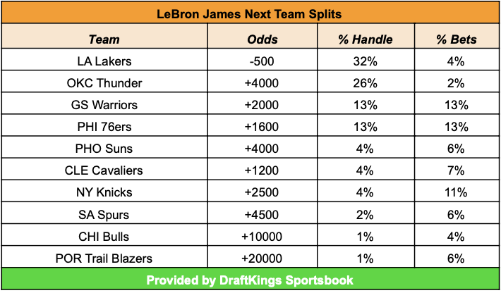 julianedlow's tweet image. Some early betting splits from @DKSportsbook on LeBron's next team market:
