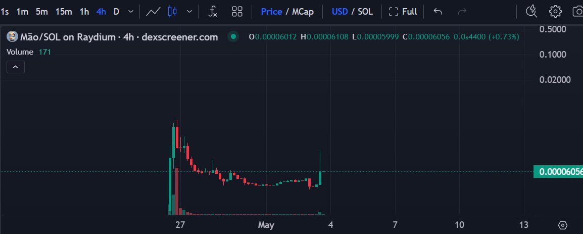 Day 8 after start / day 2 after CTO 

Today we hit 150k+ mCap 
Now we retrace at 40k mCap

Zoom out, we just started
#CommunityPower #DAO