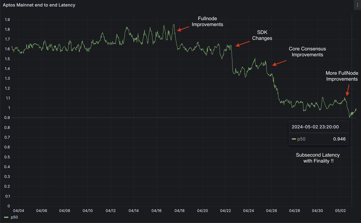 1/ 🚨 BREAKING: Over the past 30 days, a series of improvements have been made to the @Aptos network, which now has end-to-end, sub-second latency 🏎️