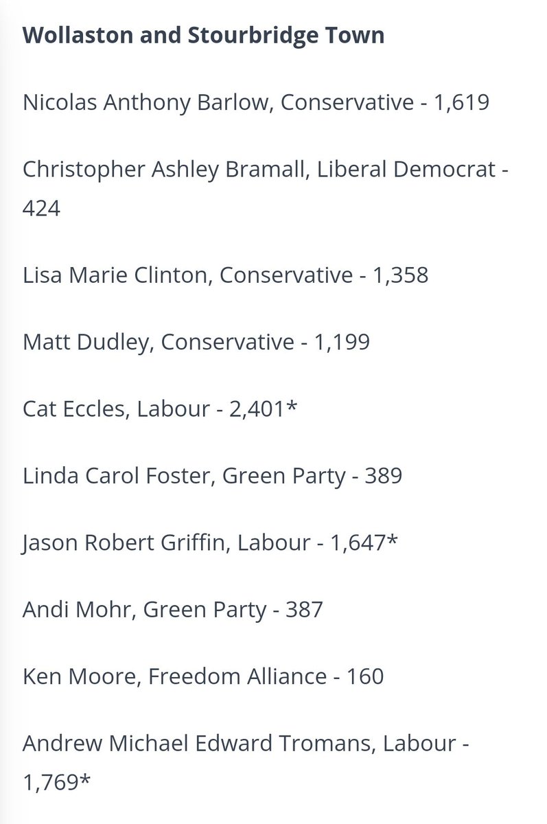 We've only gone and done it - we've turned Wollaston and Stourbridge Town fully RED ♥️ 
Thank you to everyone who put their faith in Andrew, Jason and I. 
Time for some much needed rest before normal service resumes 🌹🌹🌹
#LabourGain