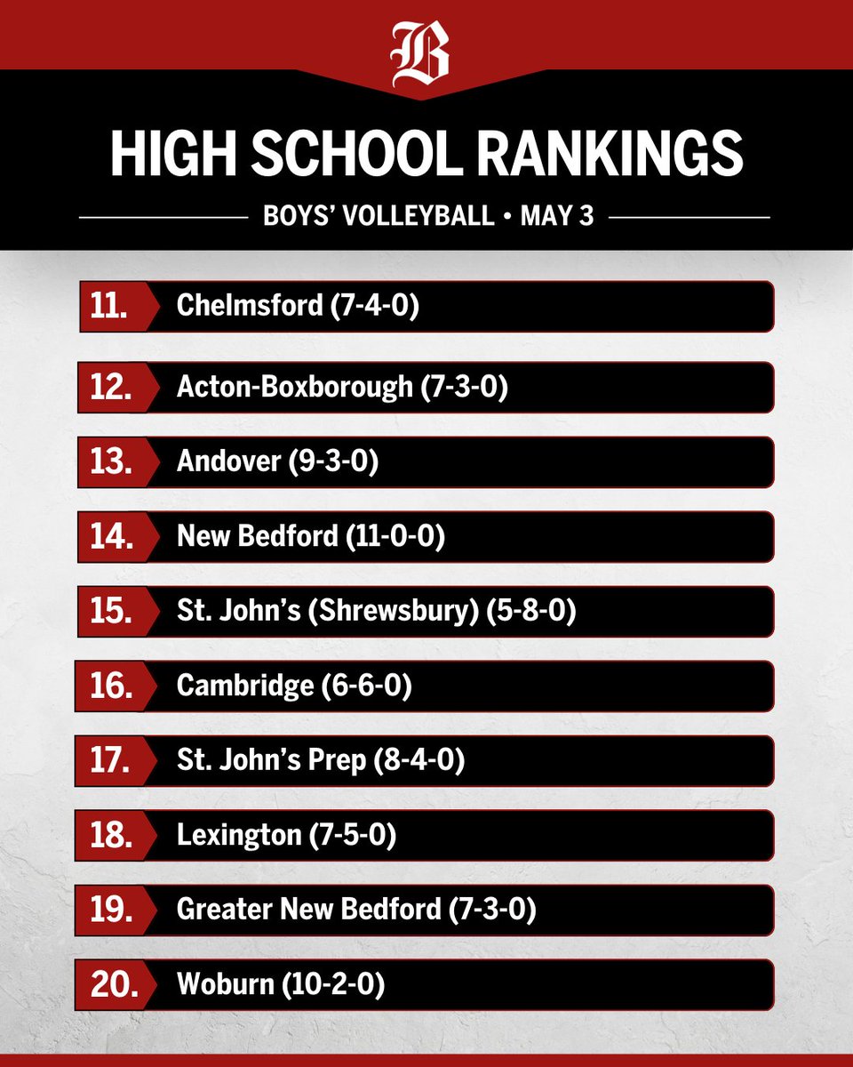 EMass boys’ volleyball: Brookline shows its bounce, up to No. 5 in this week's top 20 trib.al/MAzklw5