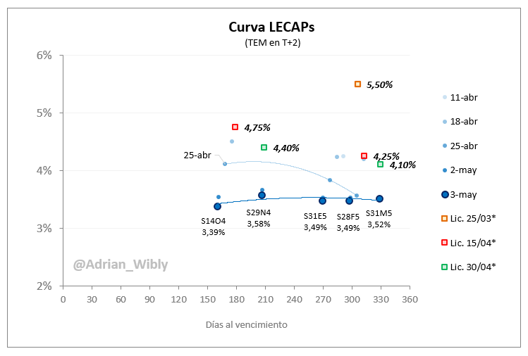 Curva de #LECAP

#RentaFija #Argentina #Pesos