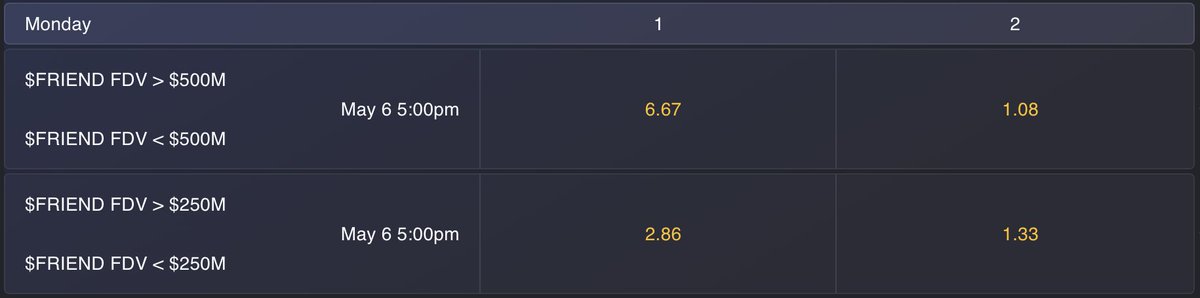 $FRIEND FDV markets live on SX 🐰

Loads of fud on the TL for a platform that's generated $2.8m in fees over the past 30 days 👀 

What do you think the value of $FRIEND will be come Monday? Connect your wallet to bet in USDC now!