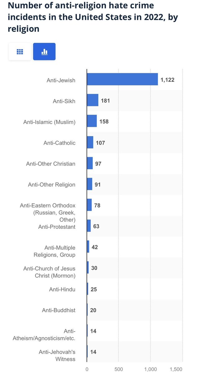 @HenMazzig If Jews only make up 1.8% of America’s population, why do they make up the vast majority of hate crimes? Checkmate Zionist