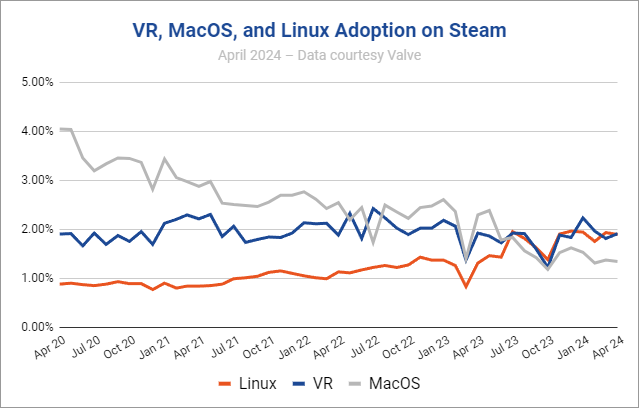There's Now More VR Than Mac Players on Steam roadtovr.com/theres-now-mor…