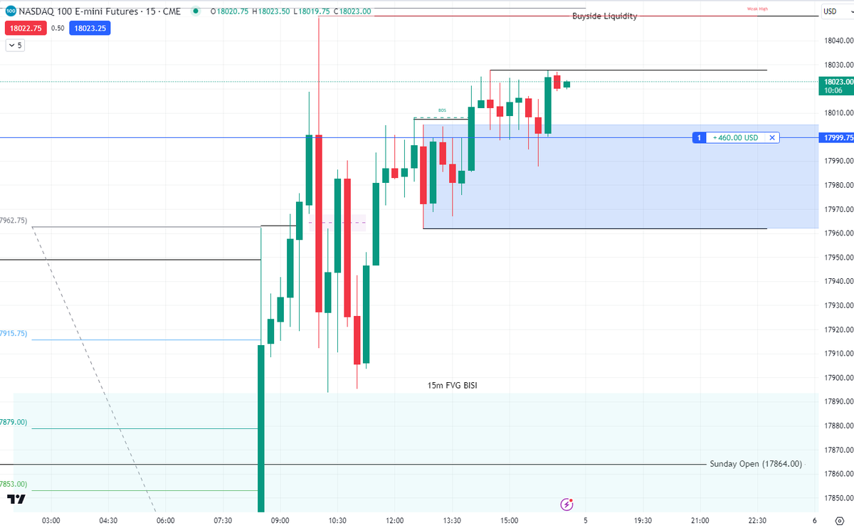 LoganK's tweet photo. Long into next week? I think a short expectation of May being on the average highest short probability for the first week of any month of the year, but someone always has to take the other side of that stat.
I will not be salty when A stop is hit B end of Next week I have to exit https://t.co/YkCjDaj1C6