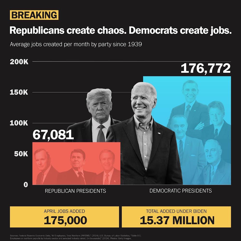Republicans create chaos. Democrats create jobs.