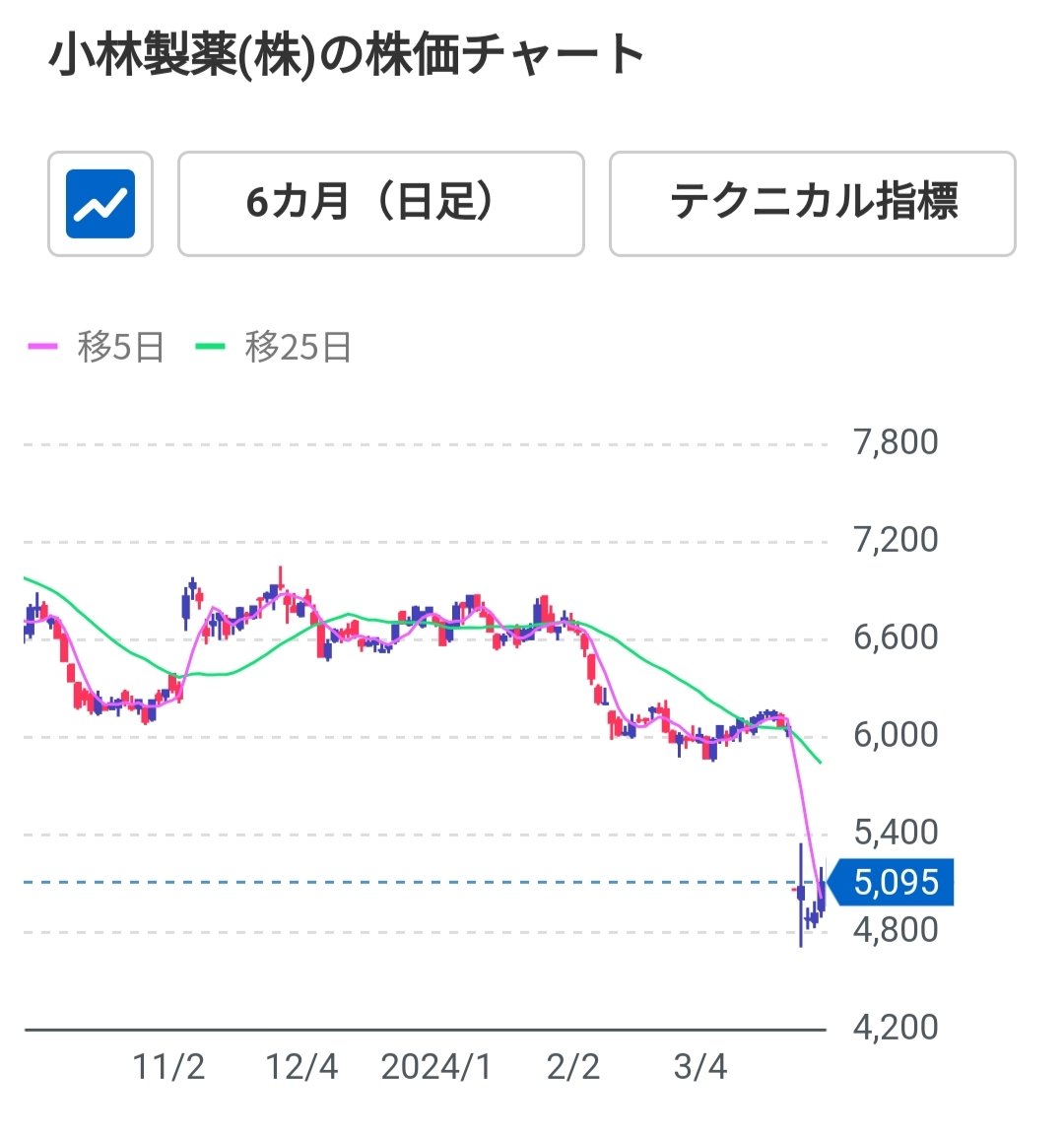 [紅麹ねつ造]
読売新聞は処分されました。ねつ造発端者の日大板橋病院の阿部教授も早く逮捕しないと。
それから小林製薬株のインサイダー取引も調べないと。空売りで暴利を得た筋はねつ造情報掴んでた訳だし、何も知らない投資家は追証地獄の投売りで大損出した訳だから。