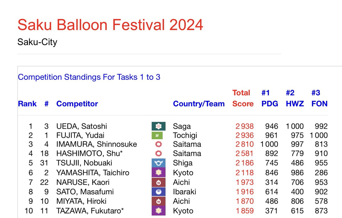 ／
2024熱気球ホンダグランプリ
佐久バルーンフェスティバル2024
＼

Task3までの暫定順位です⏬
もちろんこれからの5タスクで大逆転の可能性も！

#熱気球ホンダグランプリ
#佐久バルーンフェスティバル2024
#HondaSportsChallenge