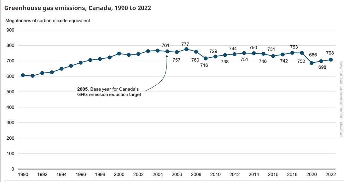 2020/2021 were pandemic years so emissions would be expected to increase once life returned to normal. The 2030 target is to reduce emissions by 40-45%. Using 40% as the target, and 2005 as the base year, Canadian emissions would need to be at 305 to reach this unrealistic…