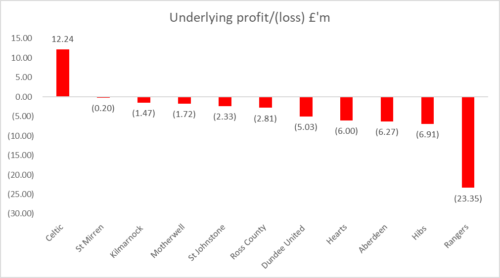 KieranMaguire's tweet photo. Celtic were the only club to make a profit pre player sales and one-off transactions. https://t.co/L9xE1M746X