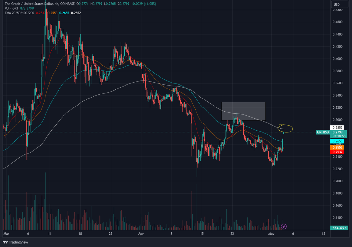 $GRT is once again approaching the 200 EMA on the 4hr chart. This time, we have more momentum from Bitcoin as well. Let's break it!