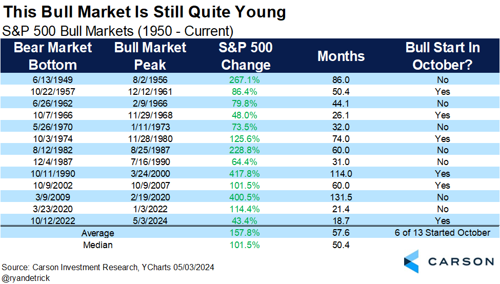 Want to upset your favorite 🐻? Tell them this bull market is extremely young, not even 19 mos old yet. Should it end now, this would be the quickest and weakest bull ever. The avg bull lasts nearly 5 years and gains more than 150%. This one is 43% and just over 18 mos old.