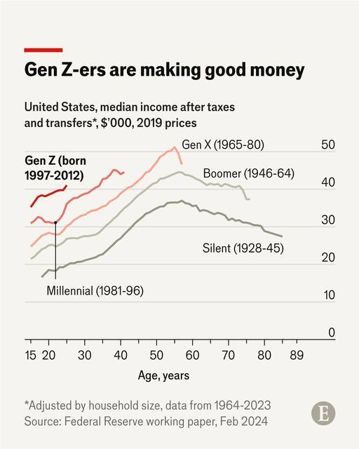 Gen Z (in the US) earns a very nice and high income. Much higher than previous generations. So why aren't they swimming in money? They need to spend it all on stupendously expensive housing. Source: buff.ly/3UHVWHe