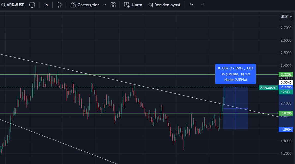 #ARKM $ARKM 

Kırılım sonrası güzel bir yükseliş elde etti. Ürünü spot olarak taşımayacağımı vurgulamıştım. 13 Ocaktan Nisan ortasına kadar elimde bulunuyordu. Ürünü 1.00$-1.50$ aralarından alabilseydim fikrim değişirdi. Tekrar araştırmamı yapacağım.