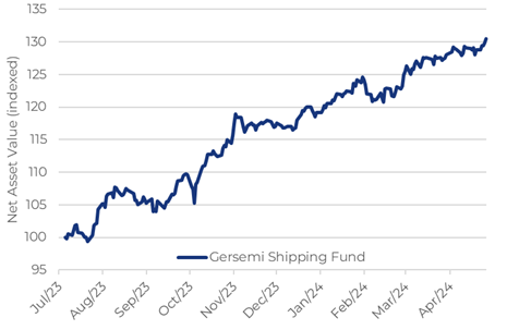 #Gersemi #Shipping #Fund’s unaudited NAV ended the week at a new all-time-high at indexed 131.0, +0.4% w/w, 9.9% YTD and +31% since inception (38% CAGR)
