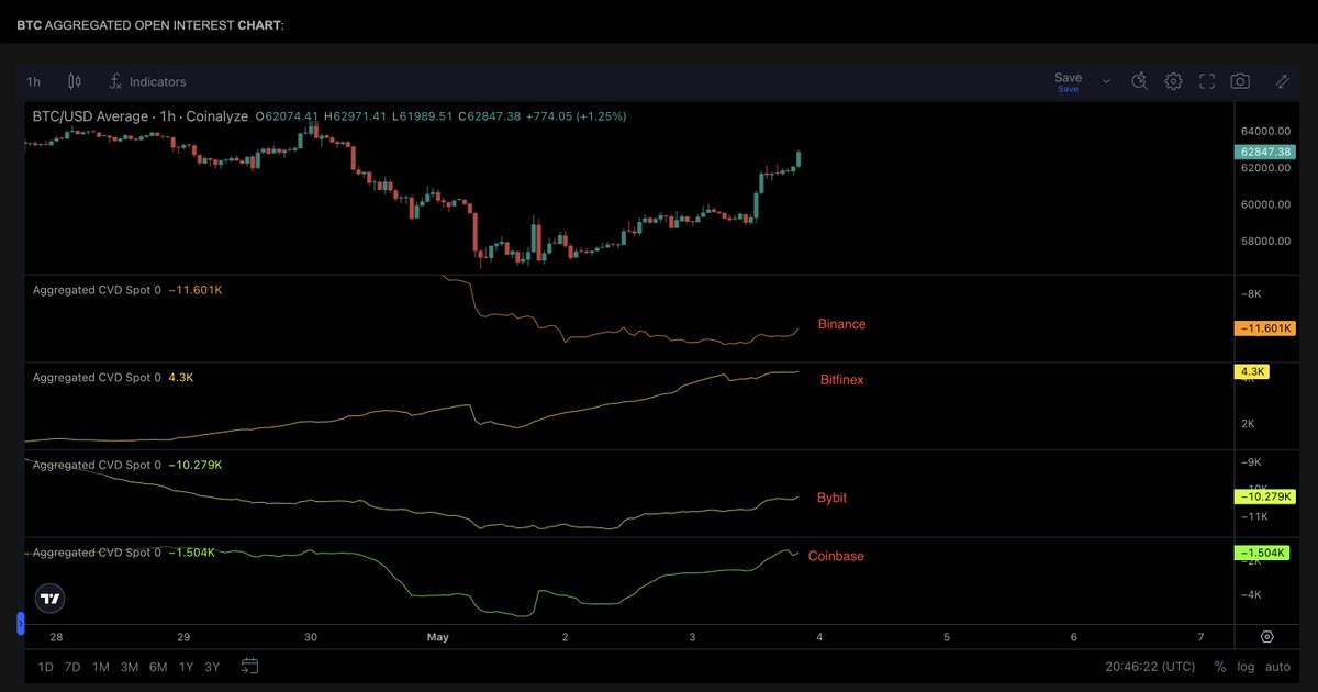 Bitcoin tarafında spot alımlara baktığımız zaman geçtiğimiz saatte Binnace borsasında da alımlar yukarı yönlü ivme kazanmaya başladı.

Hatırlarsanız Bybit, Coinbase ve Bitfinex borsalarında alımlar olurken Binance tarafında pek alım yoktu.

Ek olarak bıraktığım görselde Binance,…