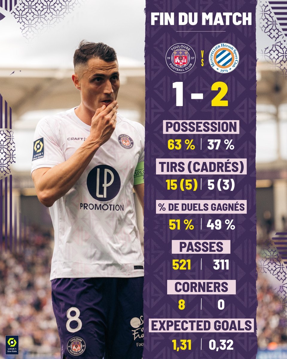 Téji Savanier broke the deadlock, but Thijs Dallinga equalized immediately after for Toulouse. Savanier would see red, but Khalil Fayad's goal saw Montpellier prevail 2-1. @EuroExpert_ on Savanier: breakingthelines.com/player-analysi… @PhilTalksFooty on Dallinga: breakingthelines.com/player-analysi…
