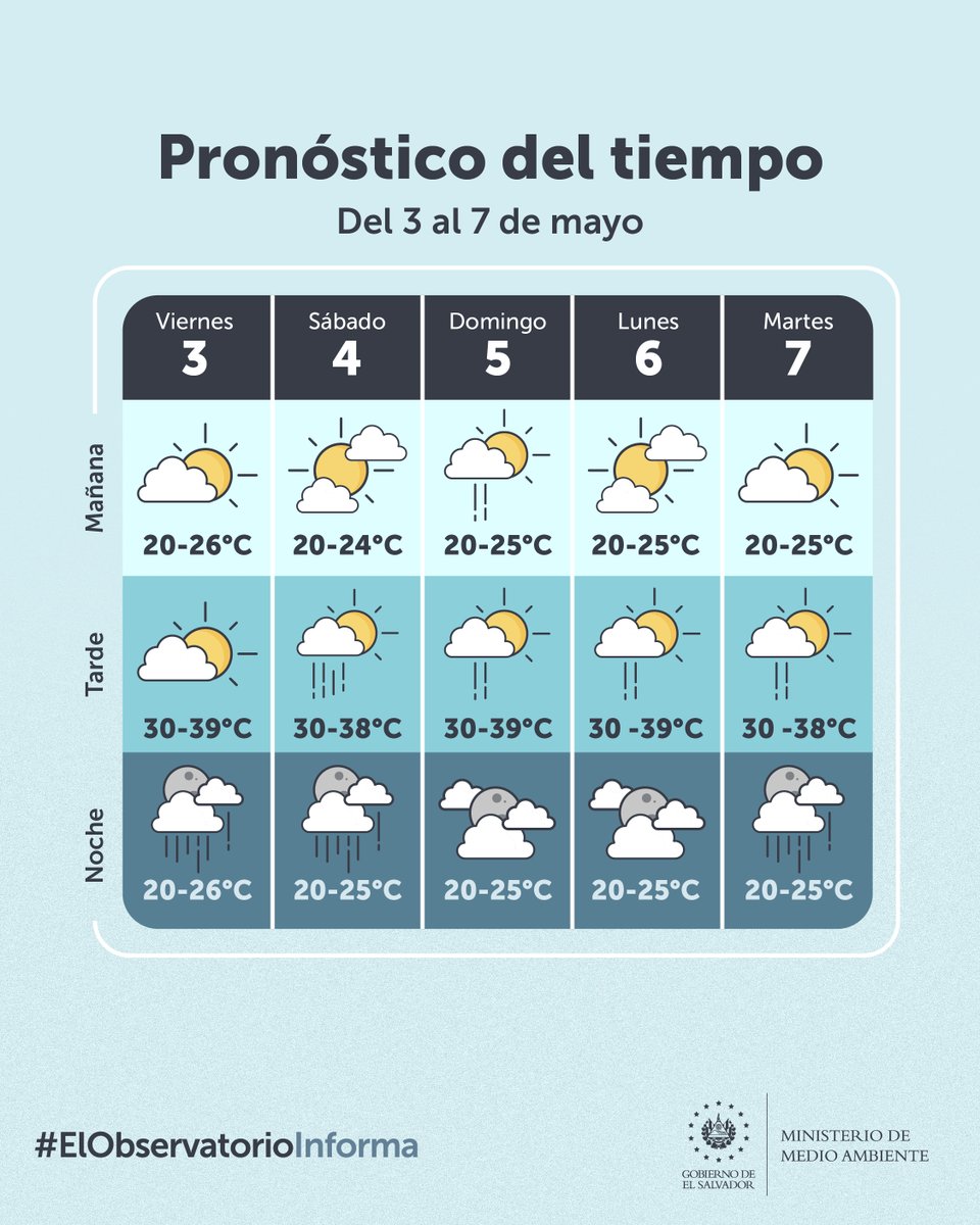 En los próximos días podríamos tener algunas lluvias al final de la tarde, noche y madrugada, con mayor probabilidad en la franja norte y zona costera del oriente del país. Te compartimos el pronóstico para los siguientes días: ⬇️