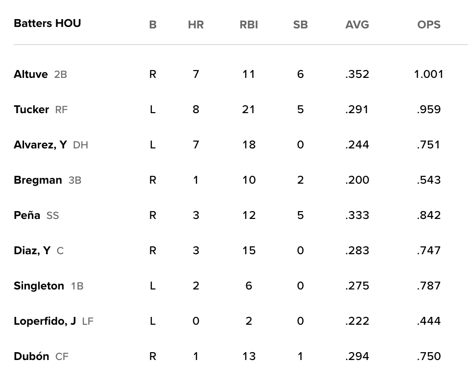 Notable lineup changes for the Astros tonight: Kyle Tucker to the 2 Alex Bregman cleanup Mario Loperfido back in LF