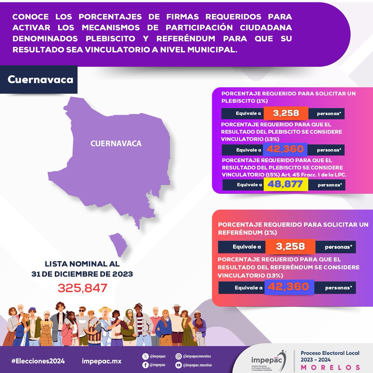 📌𝐌𝐞𝐜𝐚𝐧𝐢𝐬𝐦𝐨𝐬 𝐝𝐞 𝐩𝐚𝐫𝐭𝐢𝐜𝐢𝐩𝐚𝐜𝐢𝐨́𝐧 🟣Conoce los porcentajes de firmas requeridas para activar los mecanismo de participación ciudadana ➡️Impepac.mx #Elecciones2024🗳