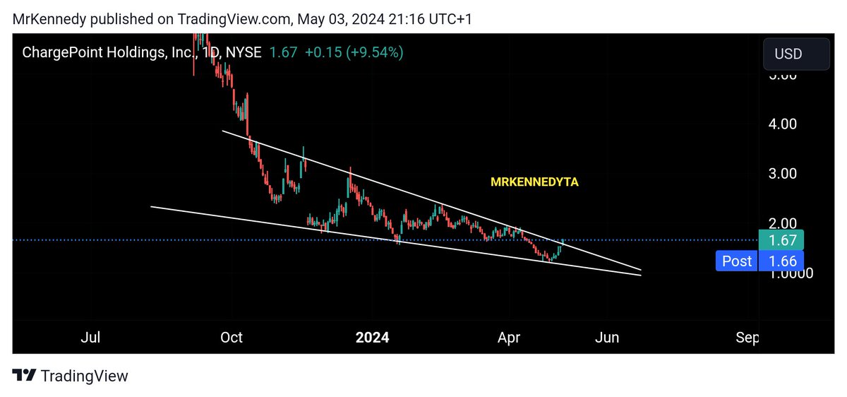 #Chargepoint
Finally broken out of this multimonth falling wedge. Price knows what the true intentions of the market are. Stop paying attention to the news and start listening to the charts.