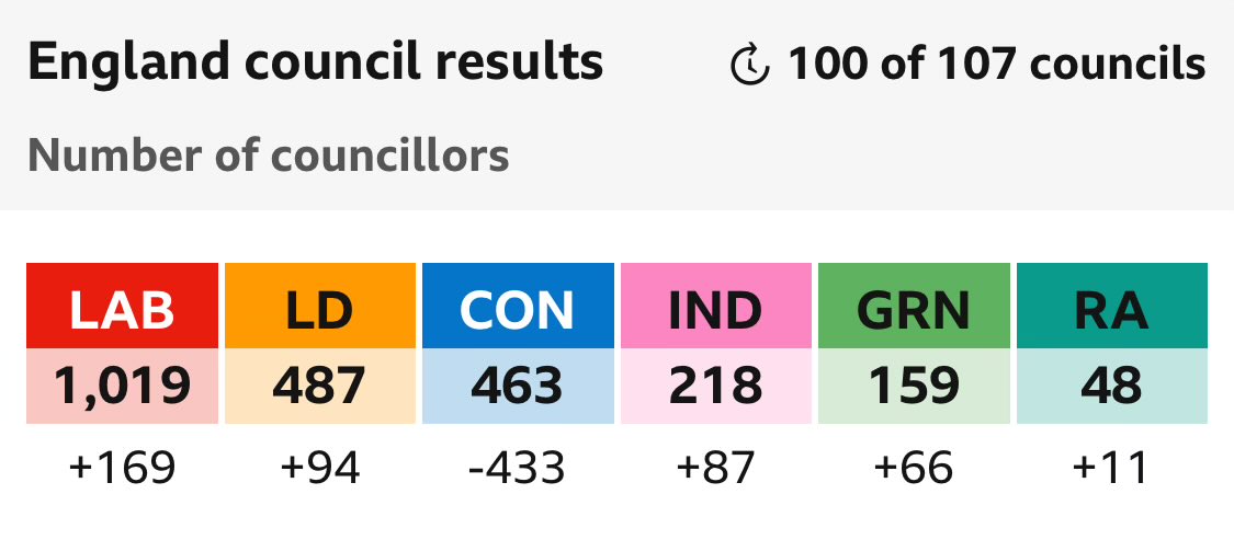 That’s a bit embarrassing #FuckTheTories #LocalElection2024